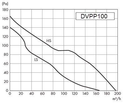 DVPP100 slėgio nuostolių diagrama